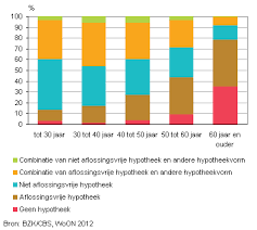 Bovendien kun je vaak slechts 50% van de woningwaarde financieren met een aflossingsvrije hypotheek. 60 Plussers Hebben Vaker Aflossingsvrije Hypotheken