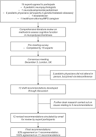 flow chart of the consensus process download scientific