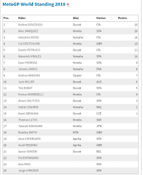 Dengan menjadi juara pada motogp belanda 2018, marquez semakin kukuh di puncak klasemen sementara pembalap motogp musim ini dengan mengemas 140 poin. Klasemen Motogp 2018 Jpg Warungasep