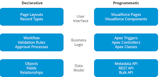 Salesforce Developer Tutorial Get Started With Salesforce Programming Edureka