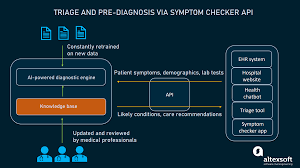 Check on one or more symptoms to find possible causes. Symptom Checker Apis How They Improve Diagnosis Altexsoft