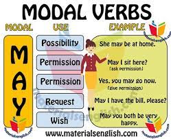 (also called modals, helping verbs, or auxiliary verbs.) modals are special verbs, such as can or must, which behave very irregularly in english. Modal Perniagaan In English Modals In Past Modal Have Participle English Study Page In This Posting I Talk About How To Form And Use Perfect Modals Primaxst