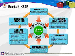 Bahagian pembangunan kurikulum (bpk) merupakan satu bahagian di bawah sektor dasar dan pembangunan pendidikan, kementerian pendidikan malaysia. Bahagian Pembangunan Kurikulum Kementerian Pelajaran Malaysia Kurikulum Standard