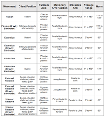 ue range of motion goniometry multiplication facts