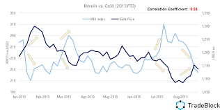 Bitcoin Gold Price Correlation