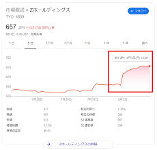 zホールディングス 4689 の株価が急上昇 今が買い時 コロナで決算好調 株式投資アナリティクス 金融 戦略コンサル 株式投資 株価 株式