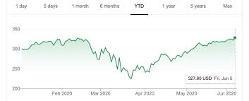 On june 21, with apple's stock price at $101.25, apple issued two shares to investors at $55.62. Apple S Stock Price Hits A New All Time High Updated Macrumors