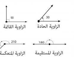 صورة الزاوية الحادة (نوع من الزوايا)