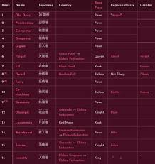 No Game No Life Chart Of All Races According To Their Ranks