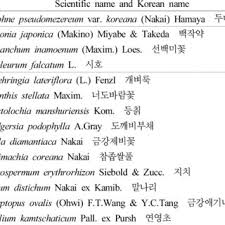The pokégear returns in the generation iv remakes, heartgold and soulsilver. Kyung Choi S Research Works Korea Forest Service Cheongsong Gun And Other Places