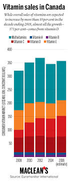 The Hard To Swallow Truth About Vitamin Pills Macleans Ca