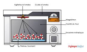 Que Faire Quand Mon Micro Ondes Ne Chauffe Plus Guide D Achat Four A Micro Ondes