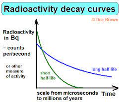 Alpha particles cannot penetrate a piece of paper or even the thin layer of dead skin that coats us all. 6 How Long Is Material Radioactive Carbon 14 Archaeological Dating Half Life Uses Decay Curve Geological Dating Of Igneous Rocks Radiocarbon 14 Dating Long Term Storage Problems Of High Level Nuclear Waste Ks4 Science Igcse Gcse