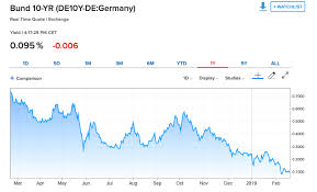 Chart German Bund Fibonacci Market Watch Stocks