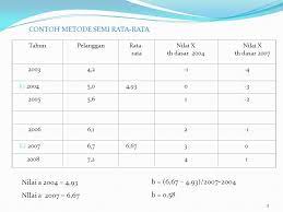 We did not find results for: 2 Metode Semi Rata Rata Dengan Cara Mencari Rata Rata Kelompok Data Langkah Kelompokan Data Menjadi Dua Kelompok Hitung Rata Rata Hitung Dan Letakkan Ppt Download