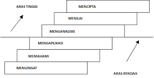 Taksonomi bloom (ranah kognitif, afektif, dan psikomotor) serta identifikasi permasalahan pendidikan di indonesia. Http Eprints Utm My Id Eprint 60934 1 Baharuddinbinaris2014 Penerapankemahiranberfikirarastinggi Pdf