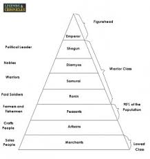 Hierarchy In Feudal Japan Structure In Feudal Japan