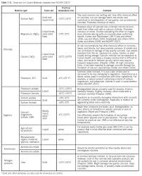 Snow Ice Control Materials Chart