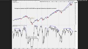 Stock Market Breadth Indicators