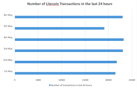 But if litecoin is widely used like bitcoin (4 times of bitcoin transactions), it will be bound by same limitations as bitcoin. Litecoin Vs Ethereum The Most Comprehensive Comparison Guide