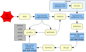 bugzappers bugstatusworkflow fedora project wiki