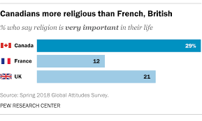 5 Facts About Religion In Canada Pew Research Center