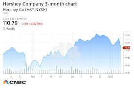 hershey falling out of the sweet spot as customers opt for