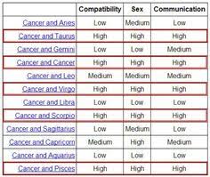 Cancer Compatibility And Quotes On Pinterest