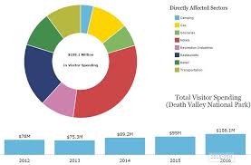 economic benefit 2016 death valley national park u s