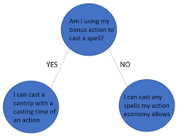 Enquiries Regarding Casting Bonus Action Cantrips And Spells Rules Game Mechanics Dungeons Dragons Discussion D D Beyond Forums D D Beyond
