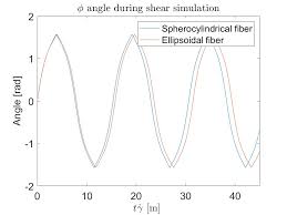 Eindhoven University of Technology BACHELOR Simulation of single fiber  motion in complex fluids Snepvangers, Anne-Wil G.M.M.
