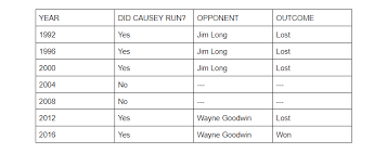 Check spelling or type a new query. Politifact Nc Democrat Makes Claim About Insurance Commissioner S Campaign History