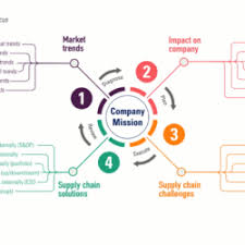 Report writing example of supply chain management assignment you will choose a multinational business enterprise, for example, adidas, and check out its annual reports and other reports that you think will be useful for writing the report. Free End To End Supply Chain Self Assessment Supply Chain Movement