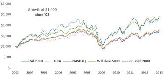Looking at historical data, even if you invested in 4) investing at the all time highs during the dot.com bubble is the only time frame where you would be worse off investing in nasdaq vs s&p500. Half The Time The Nasdaq Wins Every Time Seeking Alpha