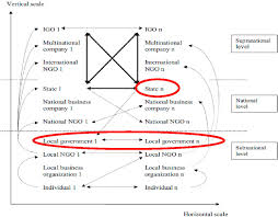 Horizontal And Vertical Dimensions Of Rescaling Of Global