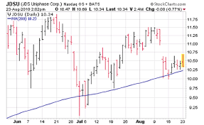 Earnings Trade Jds Uniphase Corporation Nasdaq Jdsu