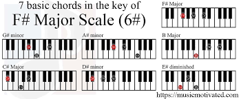 D/f# piano chord d/f# for piano has the notes d f# a. F Major Scale Charts For Piano