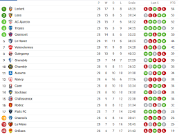 Victorii, infrangeri, golaveraj si puncte. Oficial Un Alt Exemplu Pentru Romania In FranÈ›a Campionatele De Fotbal Au Fost IngheÈ›ate Psg È™i Lorient Sunt Campioane In Ligue 1 Respectiv Ligue 2 Echipele Retrogradate È™i Promovate Liga 2