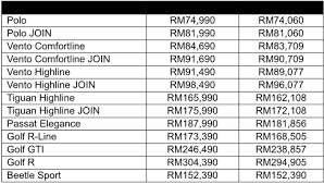 Ahmad ingin memperbaharui insurans kereta. Volkswagen Malaysia Umum Harga Baharu Kenderaan Jimat Hingga Lebih Rm9k