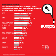 Acasă uniunea europeana prezenţă importantă la vot la alegerile europarlamentare. Barometru Europa Fm Cum Ar Vota Romanii DacÄ Ar Avea Loc Alegerile Europarlamentare Duminica Viitoare Pro Romania