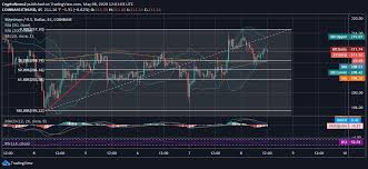 Ethereum price prediction for the next 5 years. Ethereum Eth Price Prediction And Analysis In May 2020 Coindoo