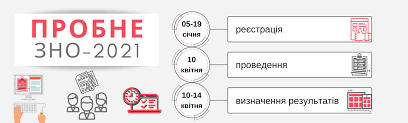 Цьогоріч кожен учасник зможе скласти лише один тест у пункті тестування. Probne Zno 2021 Viddil Douniversitetskoyi Pidgotovki Umanskij Nus