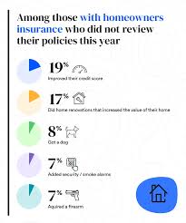 Can you change home insurance mid year. Survey Why Reviewing Home Auto Insurance Should Be Part Of Your Year End Financial Checklist Bankrate