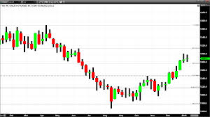 Heiken Ashi Chart Indicate Potential Reversal Of The Trend