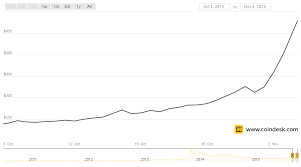 Standaard staat hij afgesteld om je de periode over de laatste 24 uur te tonen. Bitcoinkoers Stijgt Met 60 Procent In Paar Dagen Tijd It Pro Nieuws Tweakers