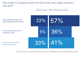 what audit committees want