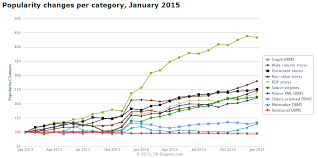 Graph Databases Everywhere By 2020 Says Neo4j Chief