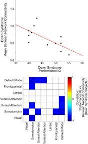 Abnormal Brain Synchrony In Down Syndrome Sciencedirect