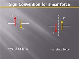 In strength of material subject s. Shear Force And Bending Moment Diagrams Sfd Bmd