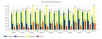 Plexus Corp Nasdaq Plxs Cant Be More Risky Short